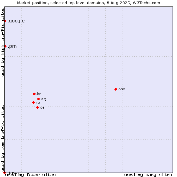 Market position of .pm (Saint Pierre and Miquelon) vs. .google (Google brand) vs. .java (Java programming language)