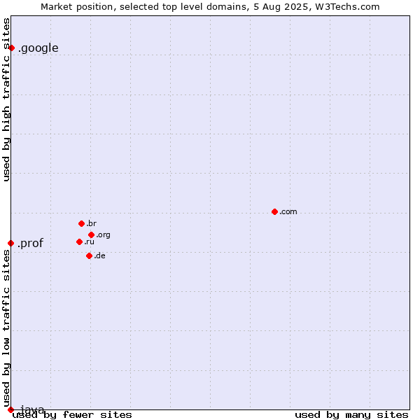 Market position of .google (Google brand) vs. .prof (Short for professor) vs. .java (Java programming language)