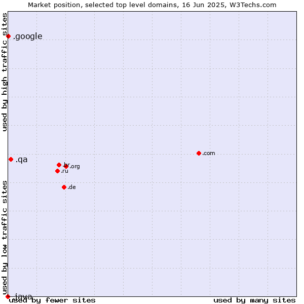 Market position of .qa (Qatar) vs. .google (Google brand) vs. .java (Java programming language)