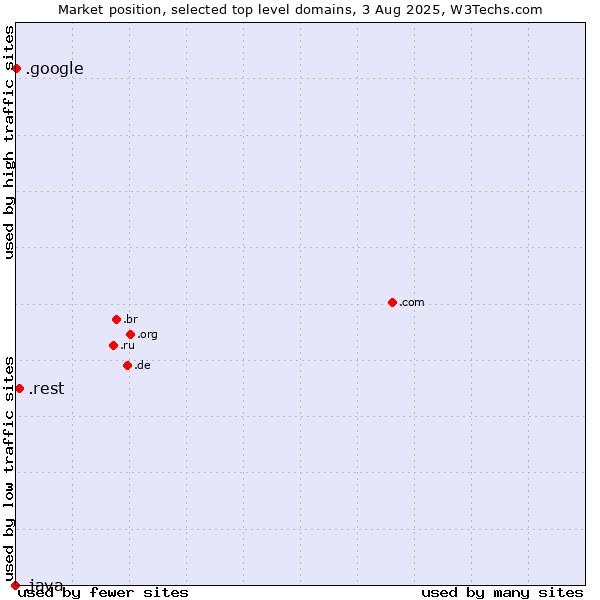 Market position of .rest (Restaurant industry) vs. .google (Google brand) vs. .java (Java programming language)