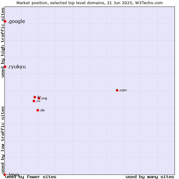 Market position of .google (Google brand) vs. .ryukyu (Ryukyu, region of Okinawa, Japan) vs. .java (Java programming language)