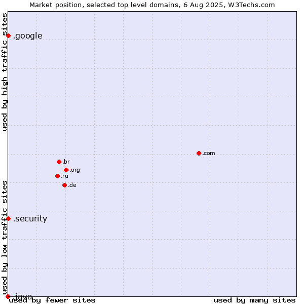 Market position of .security (Security industry) vs. .google (Google brand) vs. .java (Java programming language)