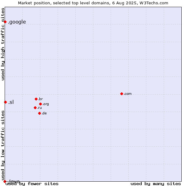 Market position of .sl (Sierra Leone) vs. .google (Google brand) vs. .java (Java programming language)