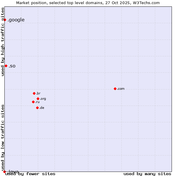 Market position of .so (Somalia) vs. .google (Google brand) vs. .java (Java programming language)