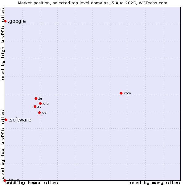 Market position of .software (Software) vs. .google (Google brand) vs. .java (Java programming language)