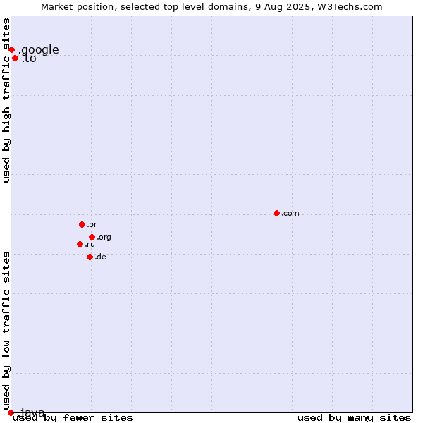 Market position of .to (Tonga) vs. .google (Google brand) vs. .java (Java programming language)