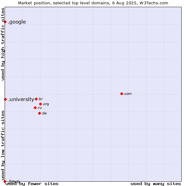 Market position of .university (University) vs. .google (Google brand) vs. .java (Java programming language)