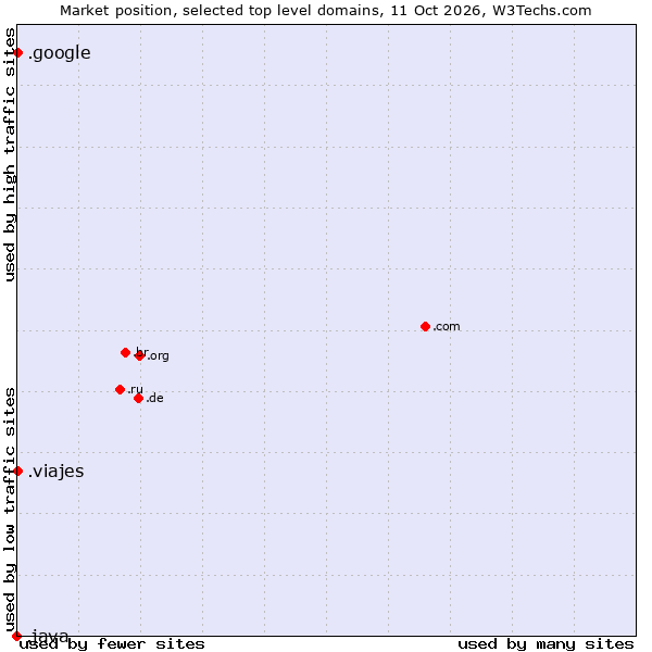 Market position of .google (Google brand) vs. .viajes (Spanish for vacations) vs. .java (Java programming language)
