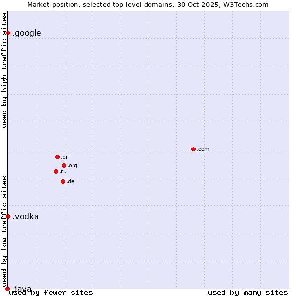 Market position of .google (Google brand) vs. .vodka (Vodka) vs. .java (Java programming language)