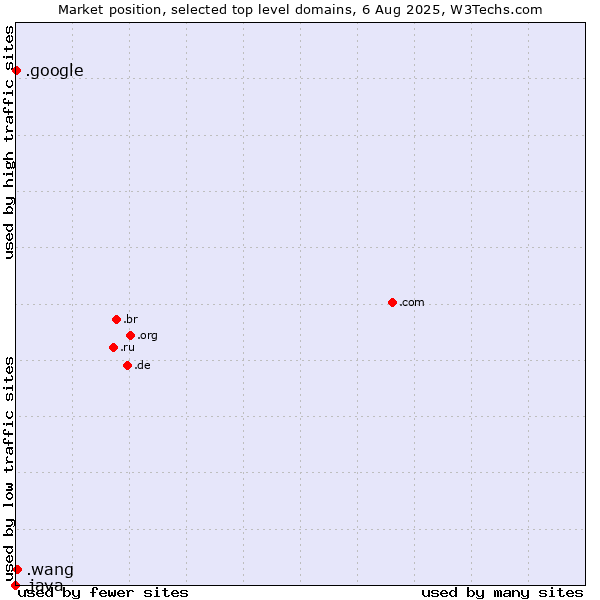 Market position of .wang (Wăng, Chinese 网 for web) vs. .google (Google brand) vs. .java (Java programming language)