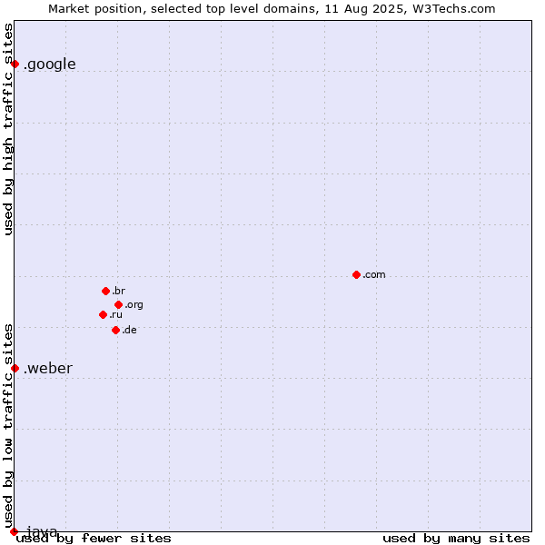 Market position of .google (Google brand) vs. .weber (Saint-Gobain Weber brand) vs. .java (Java programming language)