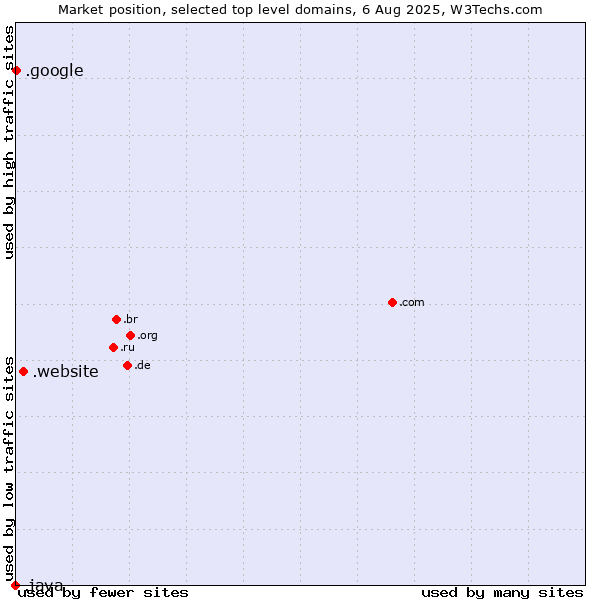 Market position of .website (Website) vs. .google (Google brand) vs. .java (Java programming language)