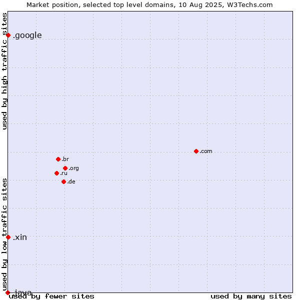 Market position of .google (Google brand) vs. .xin (Xin, Chinese for 