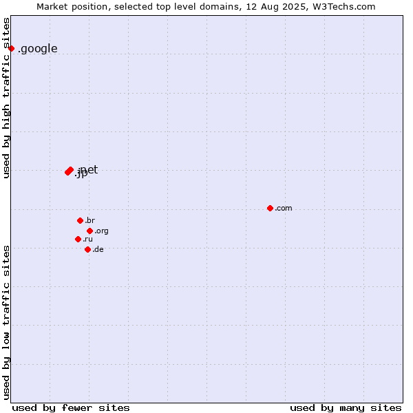 Market position of .net (Network providers) vs. .jp (Japan) vs. .google (Google brand)