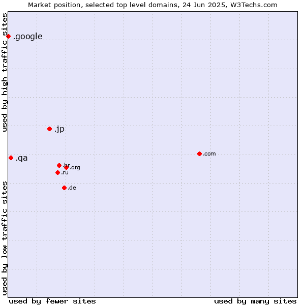 Market position of .jp (Japan) vs. .qa (Qatar) vs. .google (Google brand)