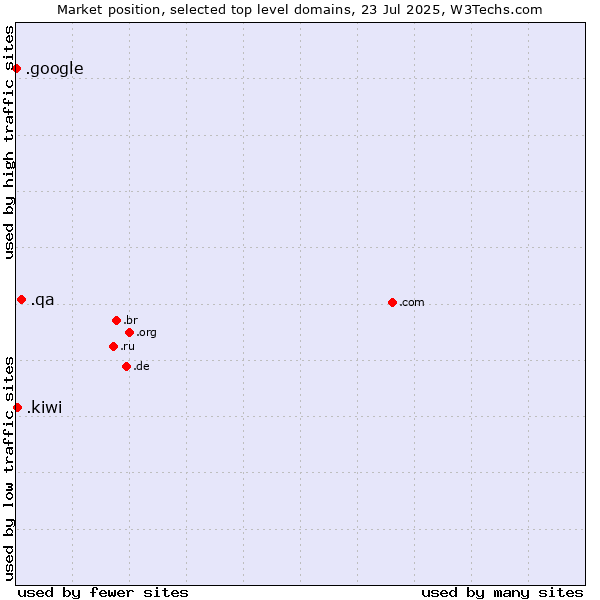Market position of .qa (Qatar) vs. .kiwi (New Zealand culture) vs. .google (Google brand)
