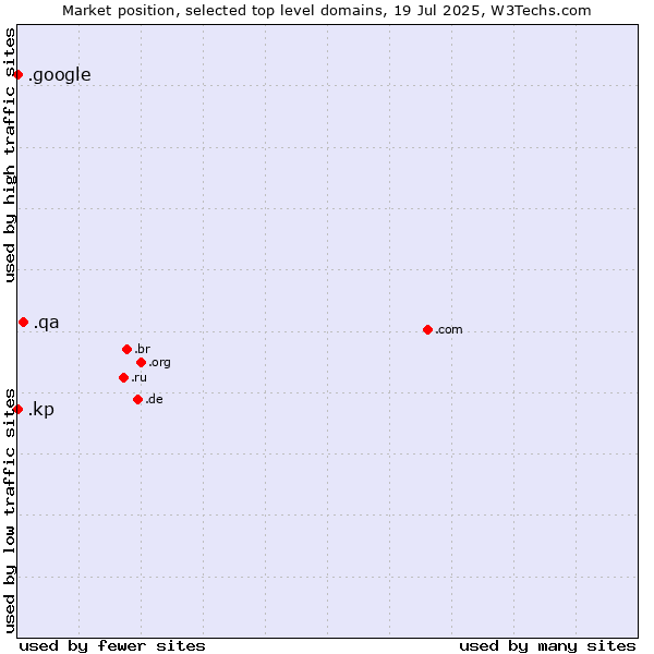 Market position of .qa (Qatar) vs. .google (Google brand) vs. .kp (North Korea)