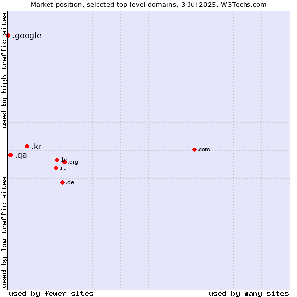 Market position of .kr (Republic of Korea (South Korea)) vs. .qa (Qatar) vs. .google (Google brand)