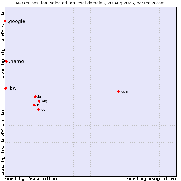 Market position of .name (Individuals) vs. .kw (Kuwait) vs. .google (Google brand)