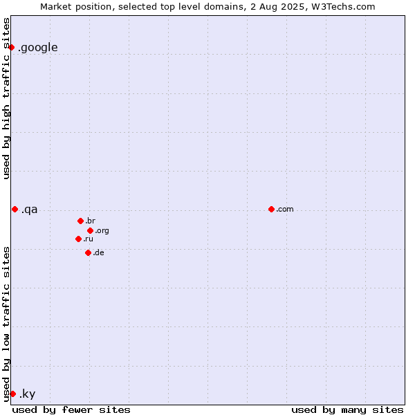 Market position of .qa (Qatar) vs. .ky (Cayman Islands) vs. .google (Google brand)
