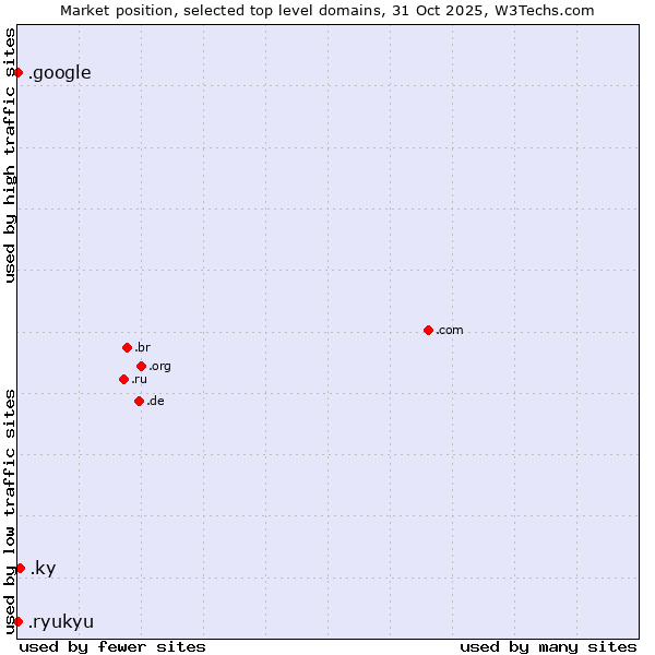 Market position of .ky (Cayman Islands) vs. .google (Google brand) vs. .ryukyu (Ryukyu, region of Okinawa, Japan)