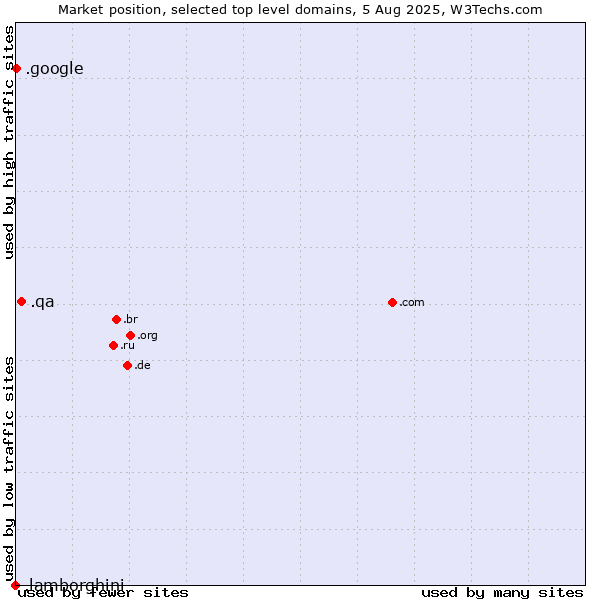 Market position of .qa (Qatar) vs. .google (Google brand) vs. .lamborghini (Lamborghini brand)