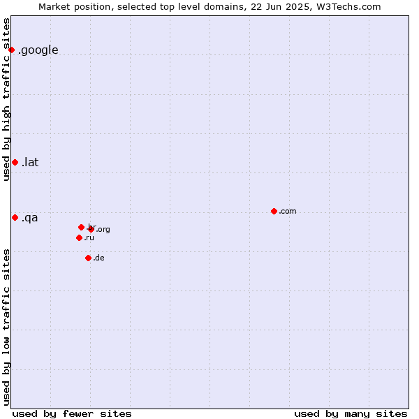 Market position of .lat (Latino cultural community) vs. .qa (Qatar) vs. .google (Google brand)