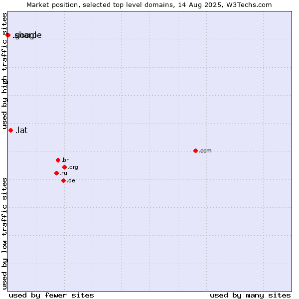 Market position of .lat (Latino cultural community) vs. .google (Google brand) vs. .sharp (Sharp brand)