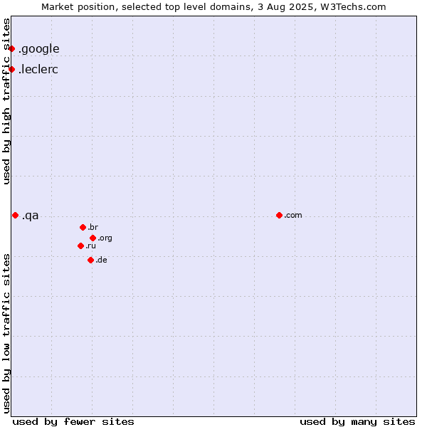 Market position of .qa (Qatar) vs. .google (Google brand) vs. .leclerc (Leclerc brand)