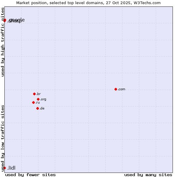 Market position of .google (Google brand) vs. .lidl (Lidl brand) vs. .sharp (Sharp brand)