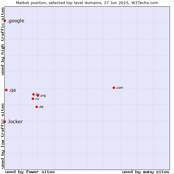Market position of .qa (Qatar) vs. .google (Google brand) vs. .locker (Locker brand)