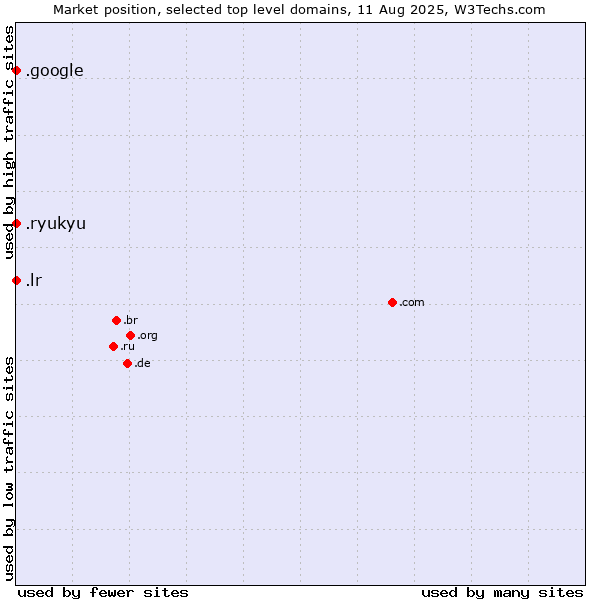 Market position of .lr (Liberia) vs. .google (Google brand) vs. .ryukyu (Ryukyu, region of Okinawa, Japan)