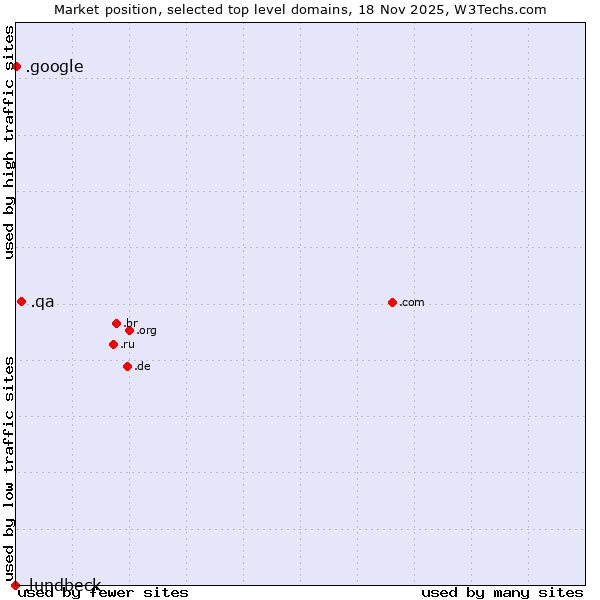 Market position of .qa (Qatar) vs. .google (Google brand) vs. .lundbeck (Lundbeck brand)