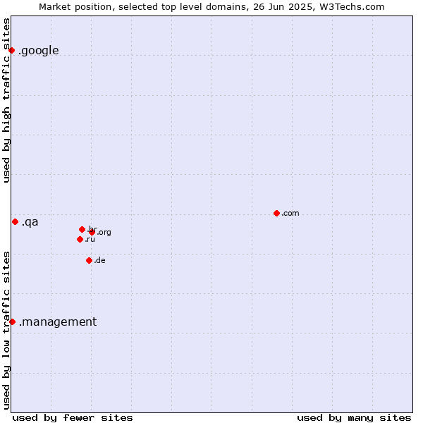 Market position of .qa (Qatar) vs. .management (Management) vs. .google (Google brand)