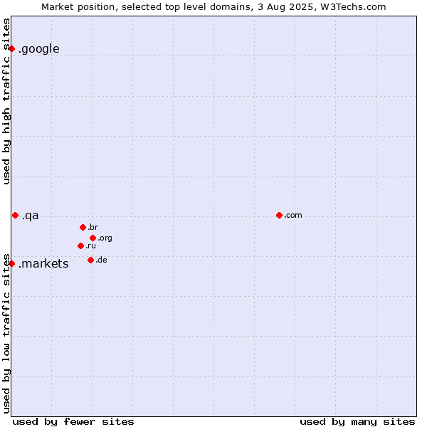 Market position of .qa (Qatar) vs. .markets (Financial derivative markets) vs. .google (Google brand)