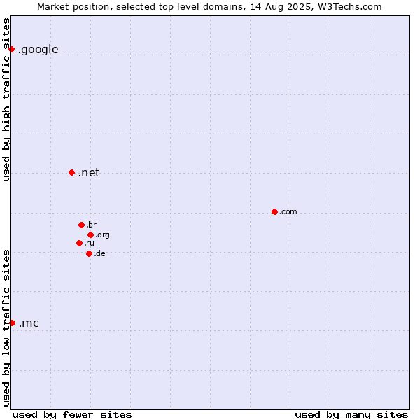 Market position of .net (Network providers) vs. .mc (Monaco) vs. .google (Google brand)