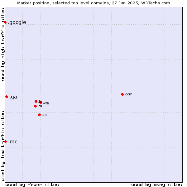 Market position of .qa (Qatar) vs. .mc (Monaco) vs. .google (Google brand)