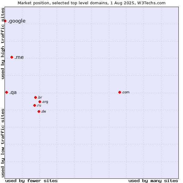 Market position of .me (Montenegro) vs. .qa (Qatar) vs. .google (Google brand)