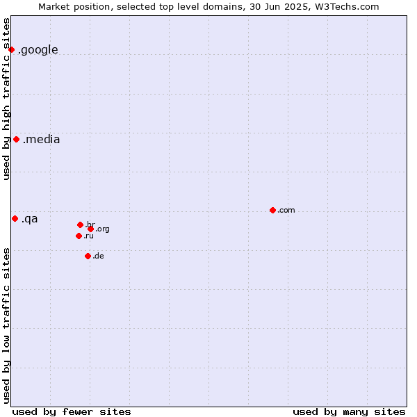 Market position of .media (Media) vs. .qa (Qatar) vs. .google (Google brand)