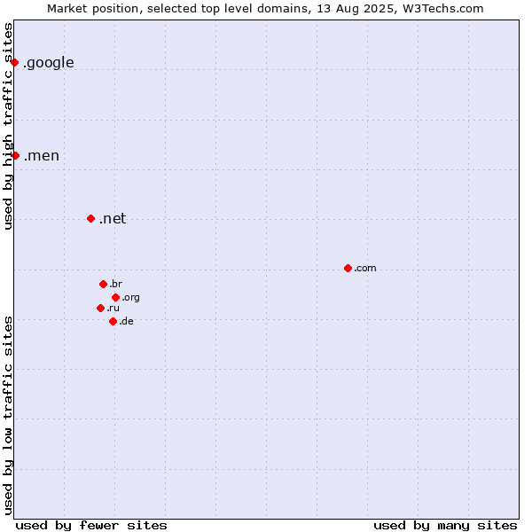 Market position of .net (Network providers) vs. .men (Men) vs. .google (Google brand)