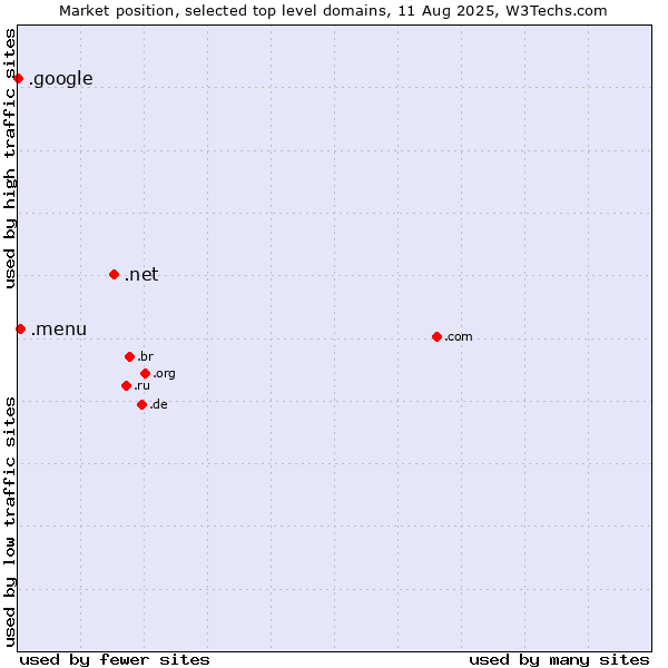 Market position of .net (Network providers) vs. .menu (Menu) vs. .google (Google brand)
