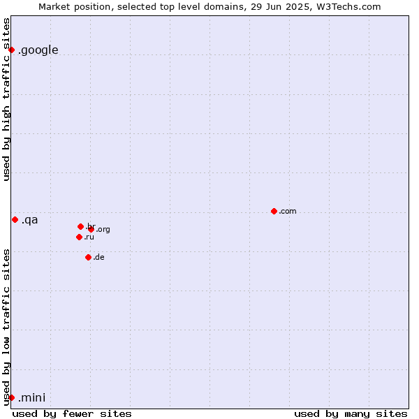 Market position of .qa (Qatar) vs. .google (Google brand) vs. .mini (Mini)