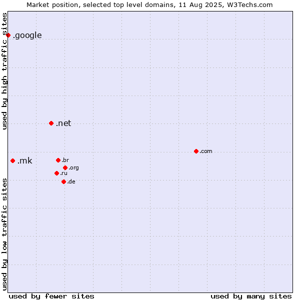 Market position of .net (Network providers) vs. .mk (North Macedonia) vs. .google (Google brand)