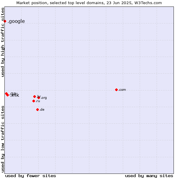 Market position of .mk (North Macedonia) vs. .qa (Qatar) vs. .google (Google brand)