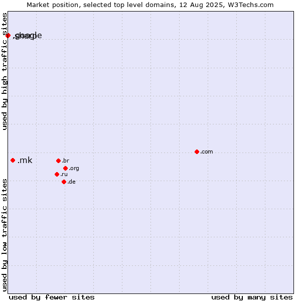 Market position of .mk (North Macedonia) vs. .google (Google brand) vs. .sharp (Sharp brand)