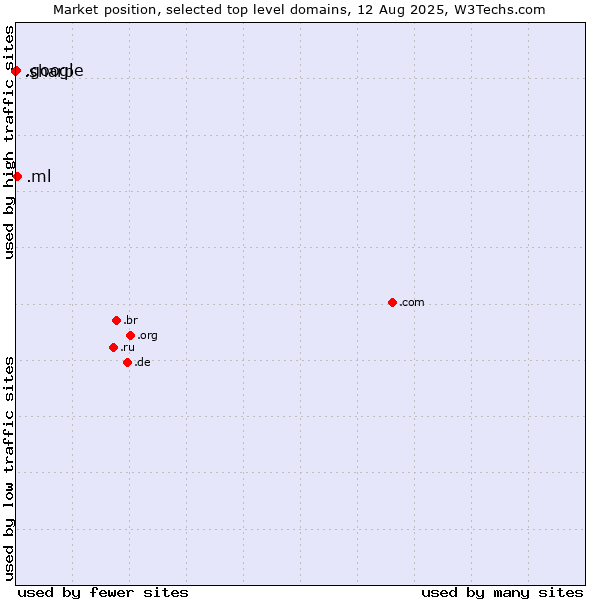 Market position of .ml (Mali) vs. .google (Google brand) vs. .sharp (Sharp brand)