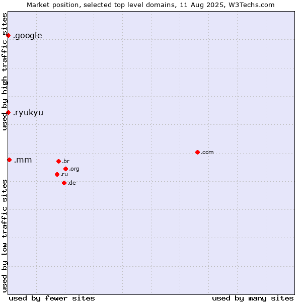 Market position of .mm (Myanmar) vs. .google (Google brand) vs. .ryukyu (Ryukyu, region of Okinawa, Japan)
