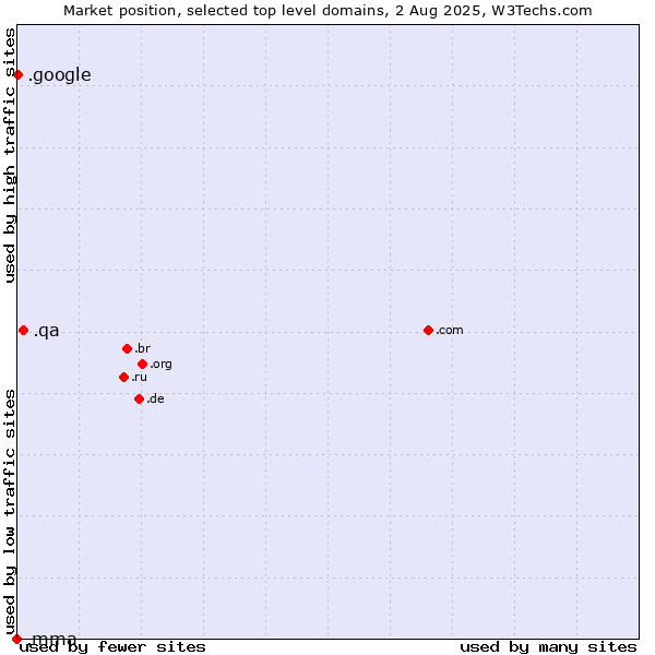 Market position of .qa (Qatar) vs. .google (Google brand) vs. .mma (MMA IARD brand)