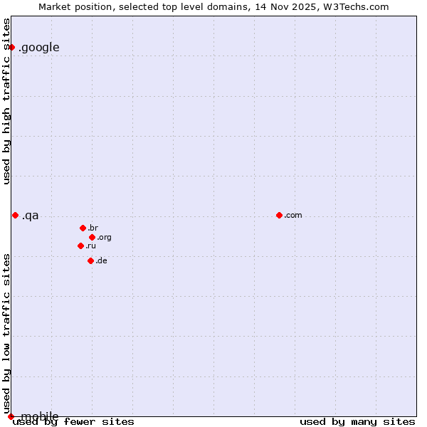 Market position of .qa (Qatar) vs. .google (Google brand) vs. .mobile (Mobile)