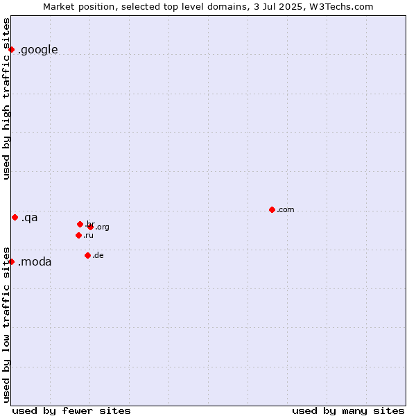 Market position of .qa (Qatar) vs. .moda (Spanish/Italian for fashion) vs. .google (Google brand)